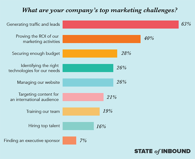top-marketing-challenges-blog-copy